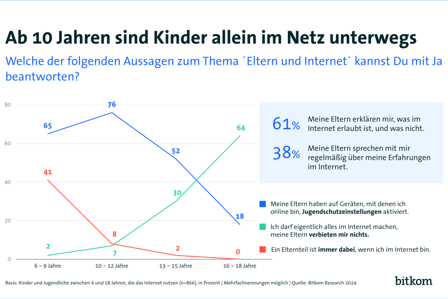Studie bestätigt: Smartphone und Social Media fest verankert