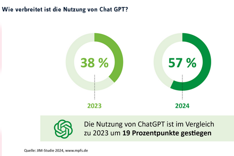 JIM-Studie 2024 veröffentlicht